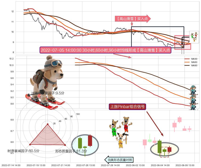 上涨Pinbar组合信号+低位并排阳线+上涨螺旋桨形态 ➕ 【高山滑雪】买入点