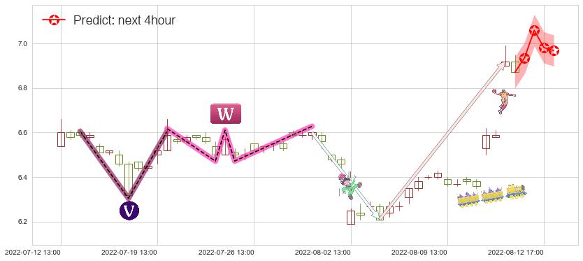 预测方正证券(sh601901)价格K线图-阿布量化