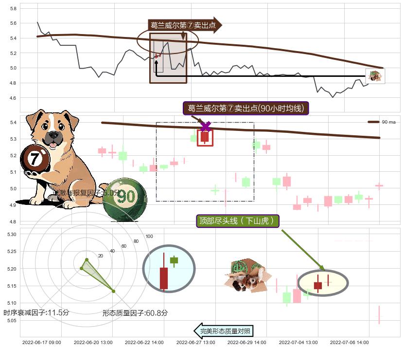 顶部尽头线（下山虎） ➕ 葛兰威尔第⑦卖出点
