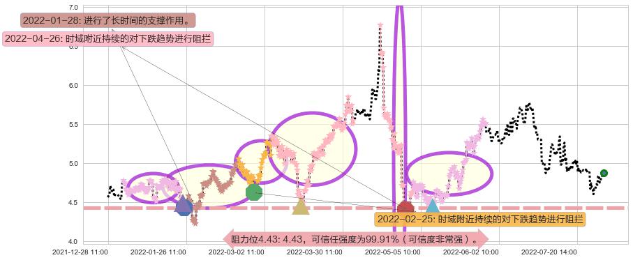 新集能源阻力支撑位图-阿布量化