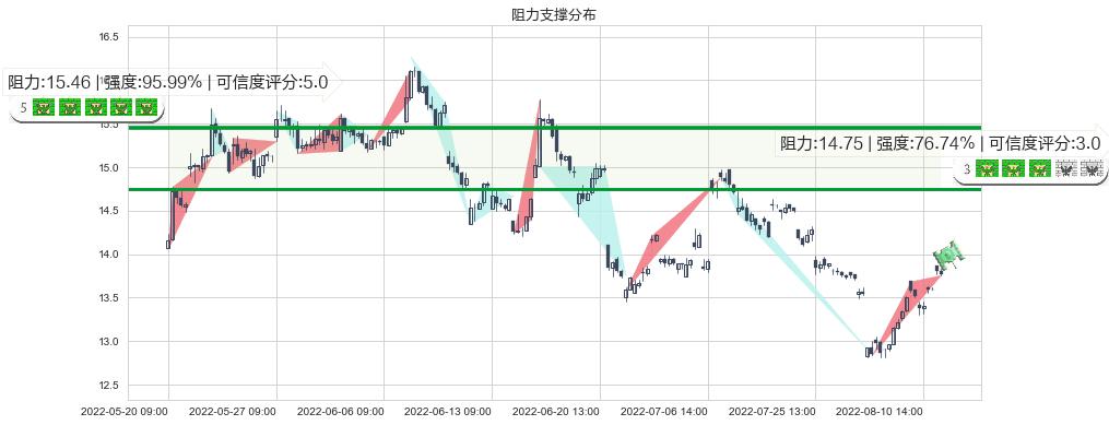 中远海控(sh601919)阻力支撑位图-阿布量化