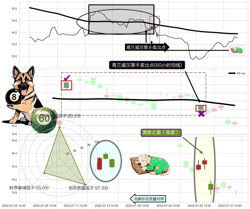 黄昏之星（夜星）+射击之星形态+看跌(高位倒锤头)流星线 ➕ 葛兰威尔第⑧卖出点