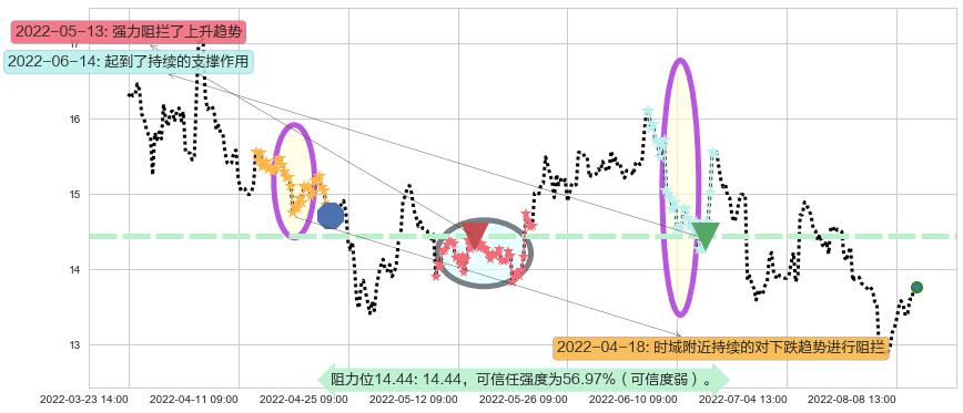 中远海控阻力支撑位图-阿布量化