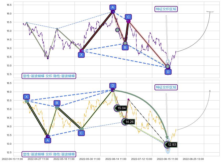 谐波(Target) ➕ 谐波(XABCD)