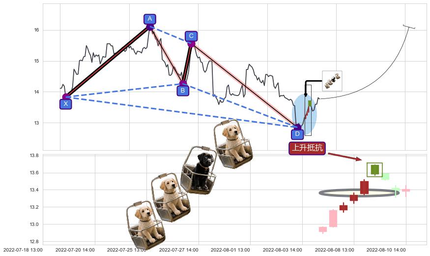 上升抵抗+降势受阻 ➕ 谐波(XABCD)