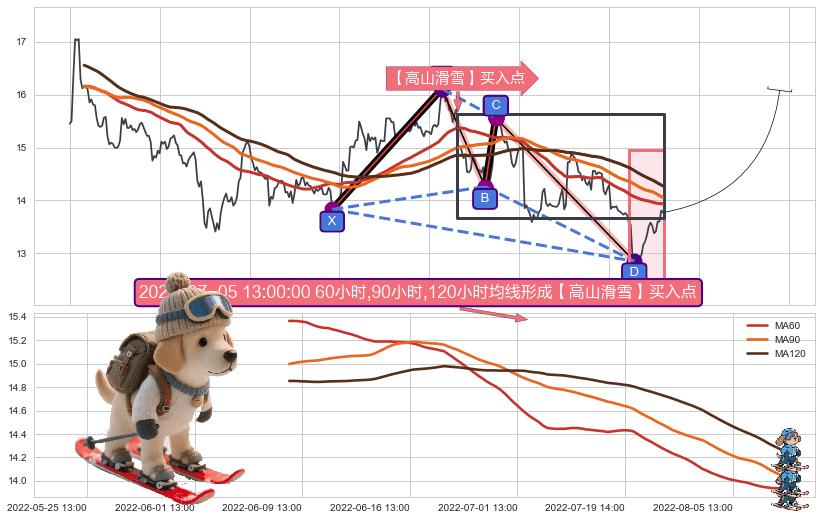 【高山滑雪】买入点 ➕ 谐波(XABCD)