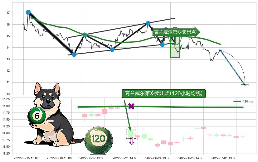 葛兰威尔第⑥卖出点+葛兰威尔第⑧卖出点+【死亡谷】卖出点+【战机起航】卖出点+【乌云密布】卖出点 ➕ 突破整理
