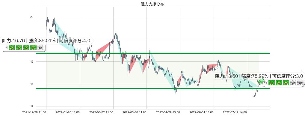 中远海控(sh601919)阻力支撑位图-阿布量化