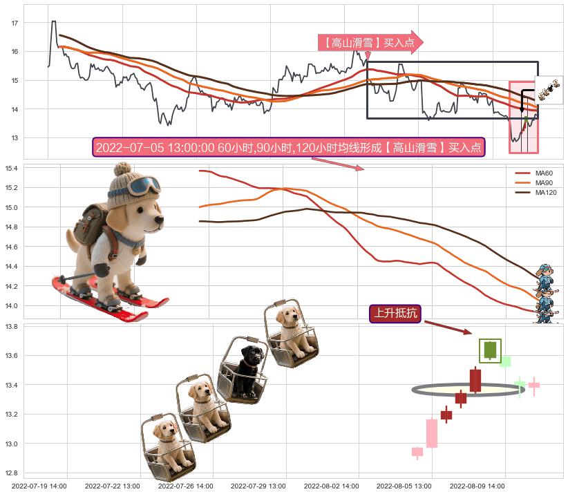 上升抵抗+降势受阻 ➕ 【高山滑雪】买入点