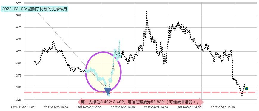 永辉超市阻力支撑位图-阿布量化