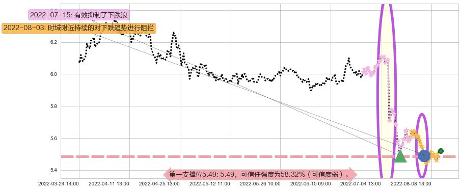 建设银行阻力支撑位图-阿布量化