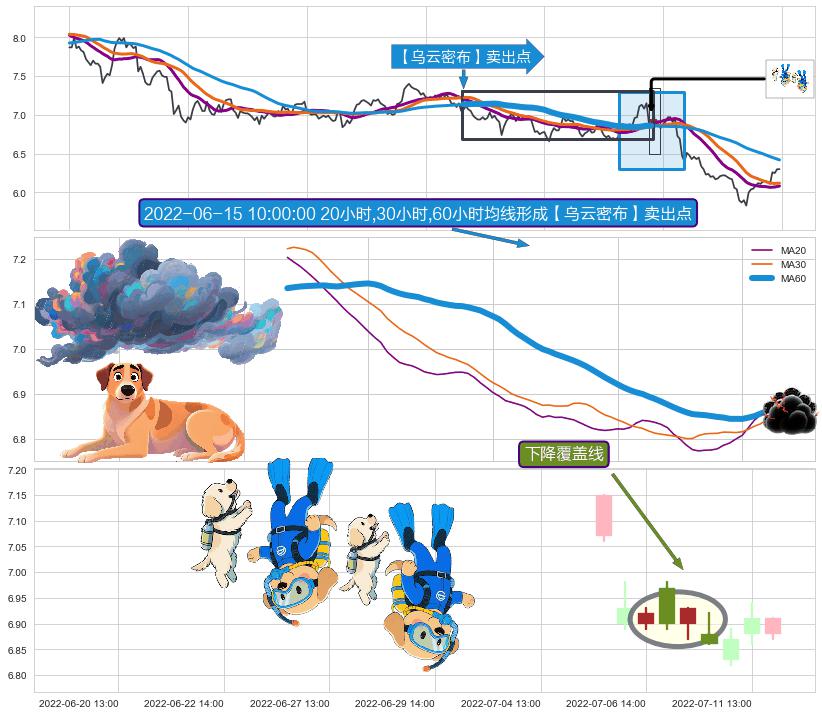下降覆盖线+两黑夹一红+顶部尽头线（下山虎）+阴包阳(穿头破脚) ➕ 【乌云密布】卖出点