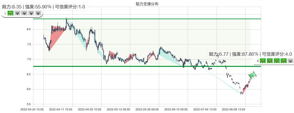 中国核电(sh601985)阻力支撑位图-阿布量化