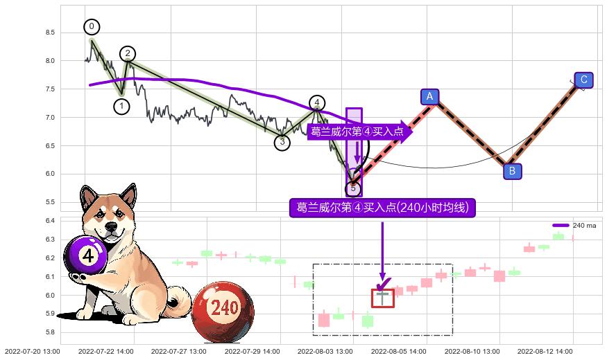 葛兰威尔第④买入点 ➕ 调整浪ABC