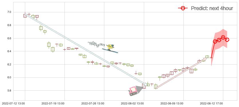 预测中国核电(sh601985)价格K线图-阿布量化