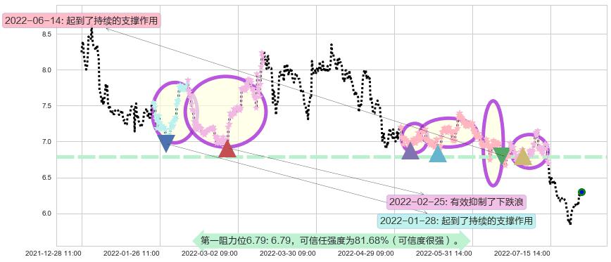 中国核电阻力支撑位图-阿布量化