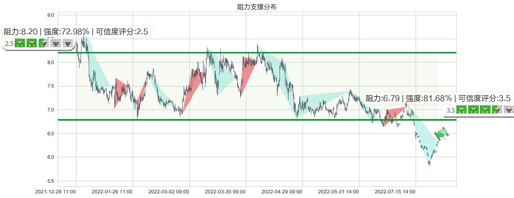 中国核电(sh601985)阻力支撑位图-阿布量化