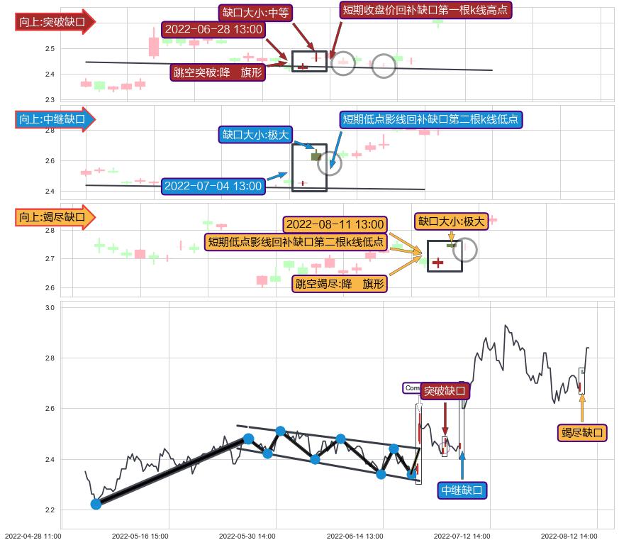 跳空缺口➕突破整理