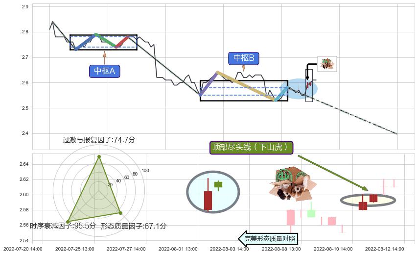 顶部尽头线（下山虎） ➕ 缠论中枢点