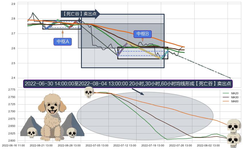 【死亡谷】卖出点+【乌云密布】卖出点 ➕ 缠论中枢点