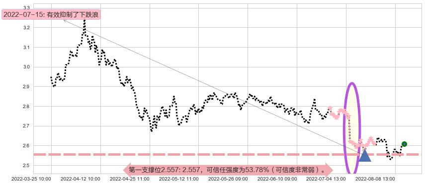 金隅集团阻力支撑位图-阿布量化