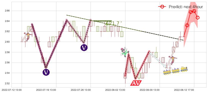 预测金隅集团(sh601992)价格K线图-阿布量化
