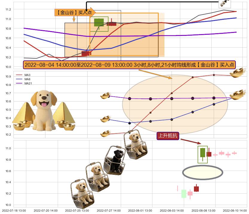 上升抵抗+低档五阳线+底部尽头线（上山虎） ➕ 【金银山谷】买入点