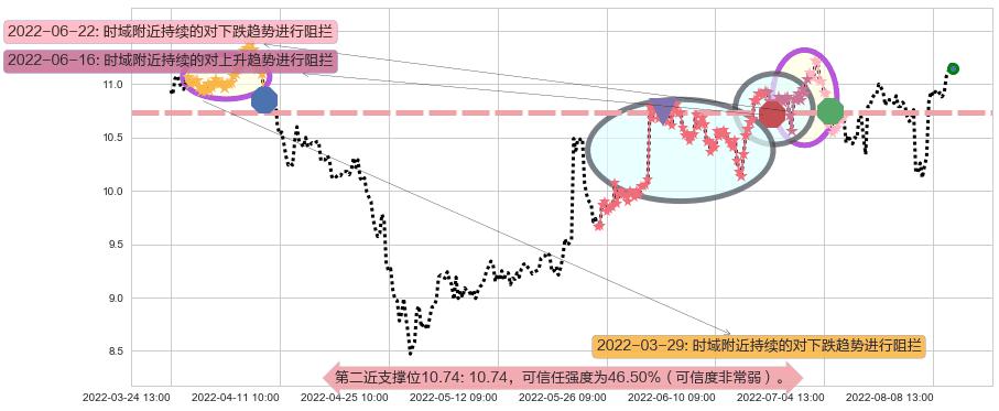 人民网阻力支撑位图-阿布量化