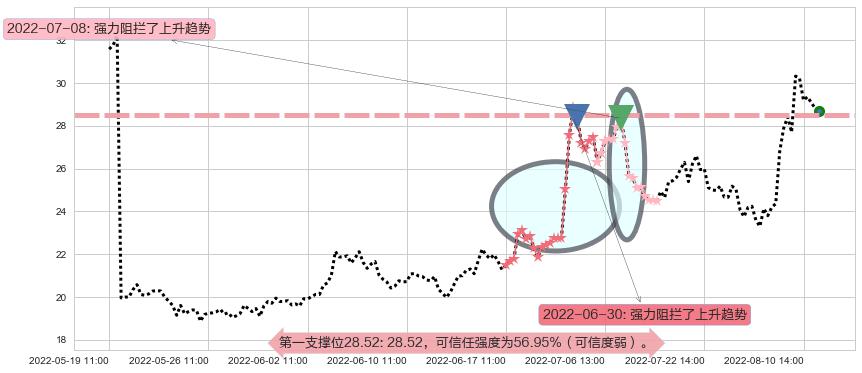 晶方科技阻力支撑位图-阿布量化