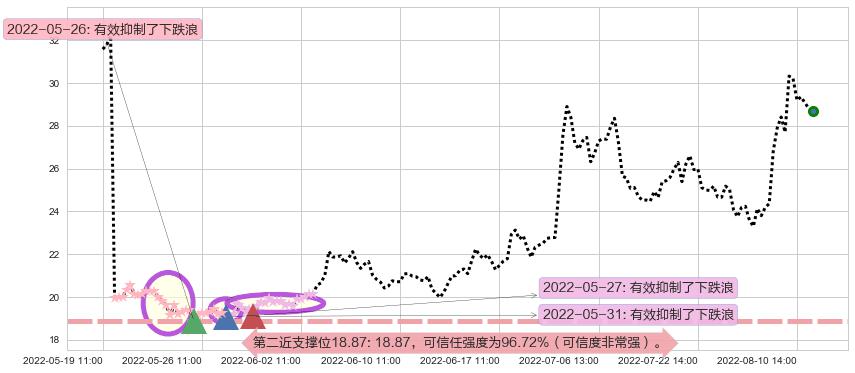 晶方科技阻力支撑位图-阿布量化
