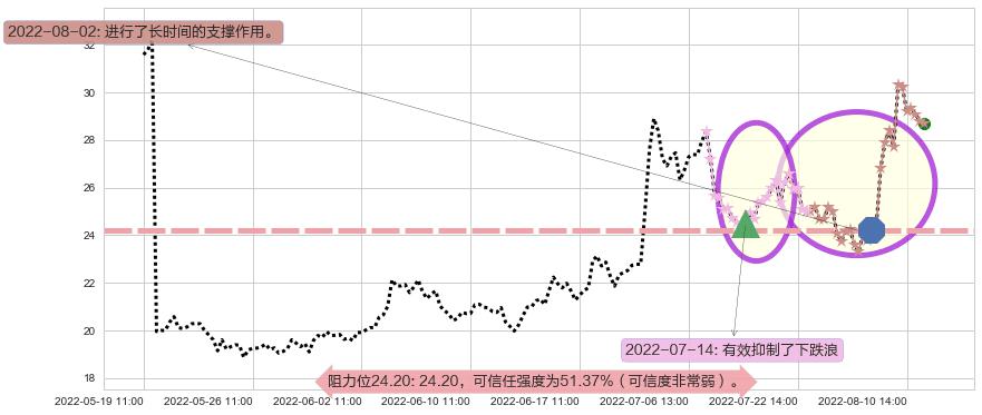 晶方科技阻力支撑位图-阿布量化