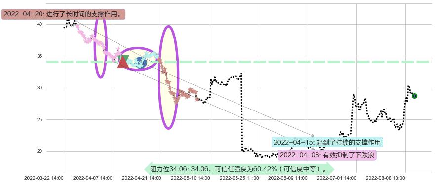晶方科技阻力支撑位图-阿布量化