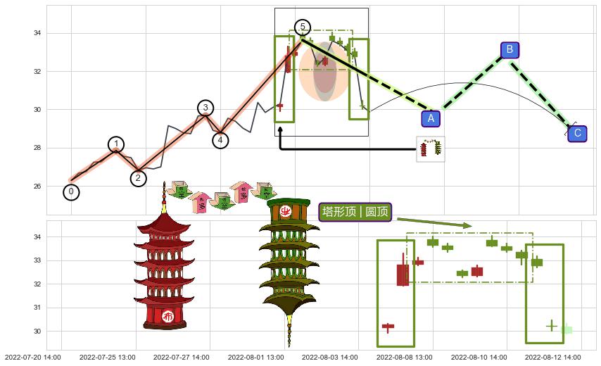 塔形顶 | 圆顶+双飞乌鸦(树上二鸦)+顶部尽头线（下山虎） ➕ 调整浪ABC