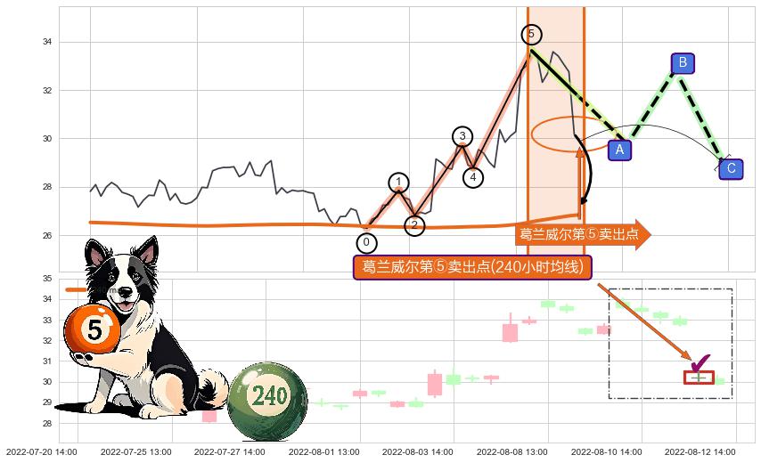 葛兰威尔第⑤卖出点+【战机起航】卖出点 ➕ 调整浪ABC