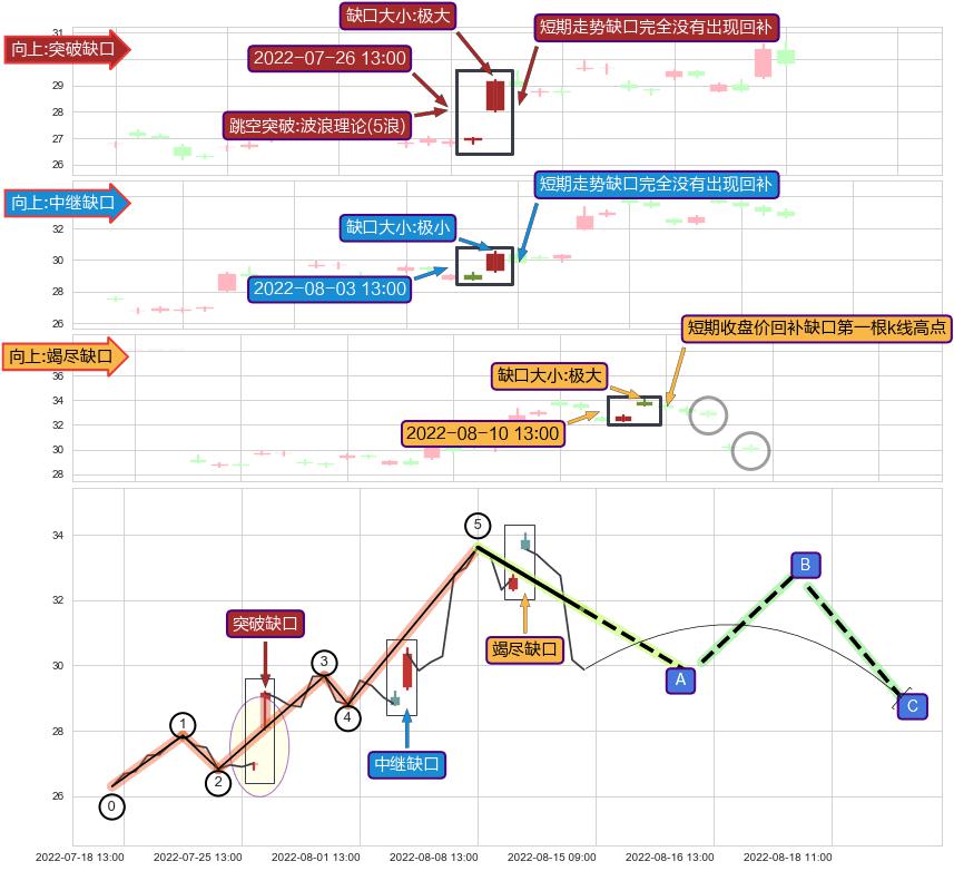 跳空缺口➕5浪主体