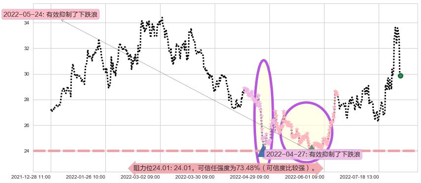 中科曙光阻力支撑位图-阿布量化
