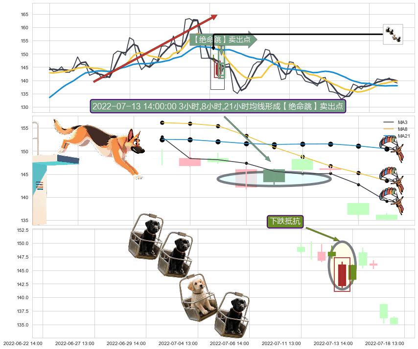 下跌抵抗+下跌Pinbar组合信号 ➕ 【绝命跳】卖出点