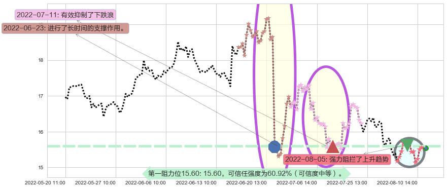 千禾味业阻力支撑位图-阿布量化