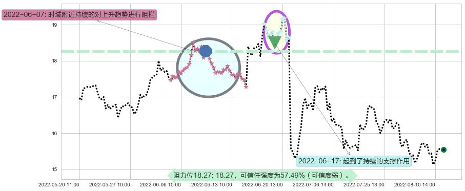 千禾味业阻力支撑位图-阿布量化