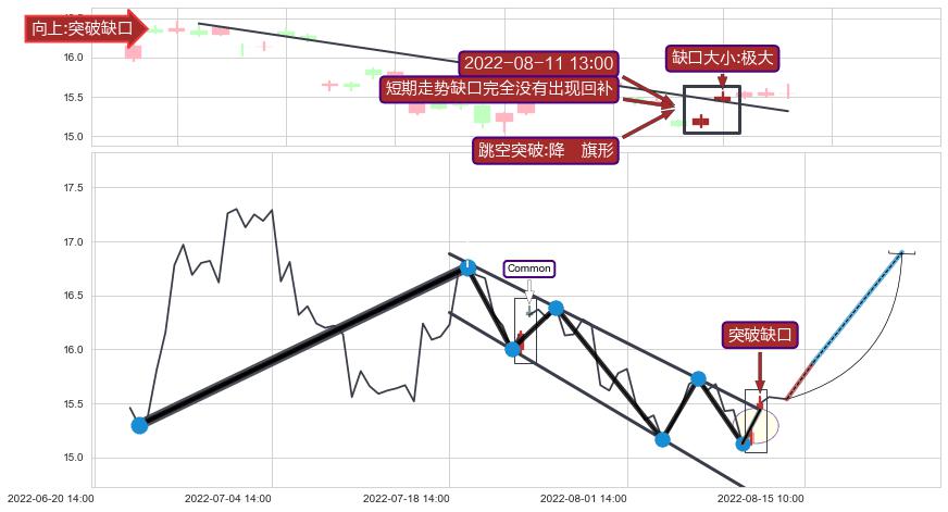 跳空缺口➕突破整理