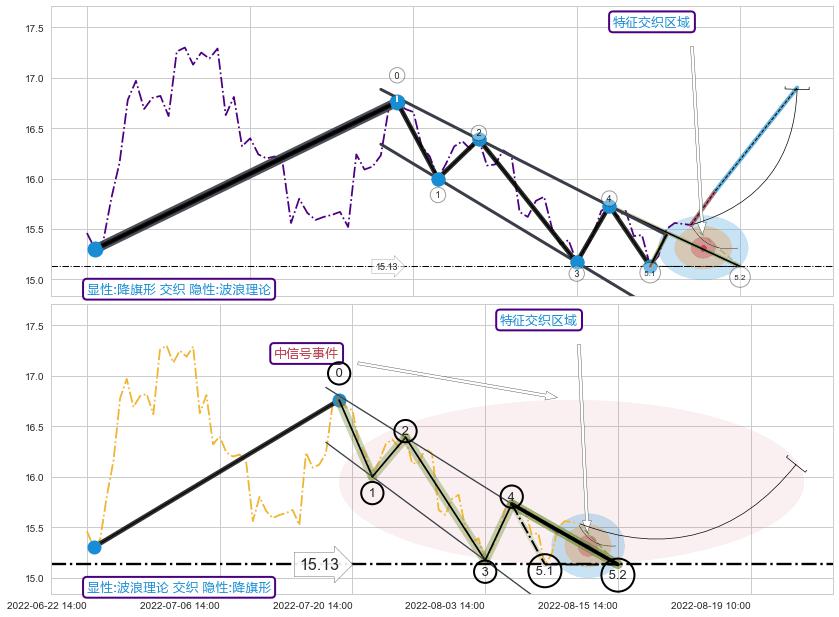 5浪主体+缠论买卖点 ➕ 突破整理