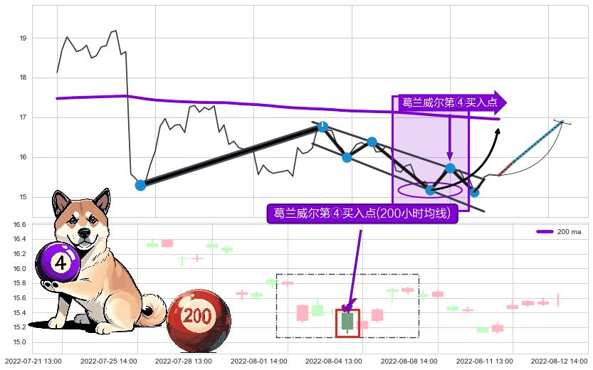 葛兰威尔第④买入点+【高山滑雪】买入点 ➕ 突破整理