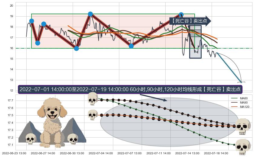 【死亡谷】卖出点+【战机起航】卖出点 ➕ 突破整理