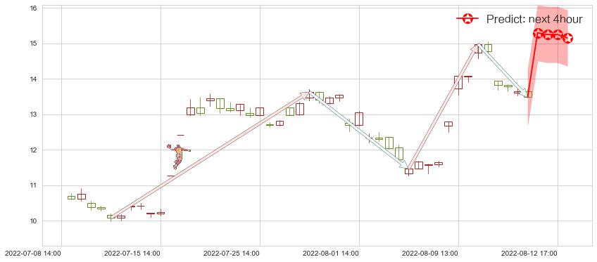 预测天成自控(sh603085)价格K线图-阿布量化