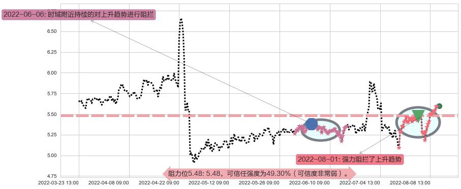 红蜻蜓阻力支撑位图-阿布量化