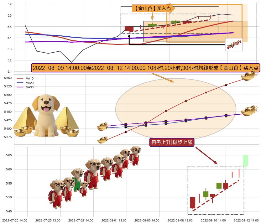 冉冉上升|稳步上涨 ➕ 【金银山谷】买入点