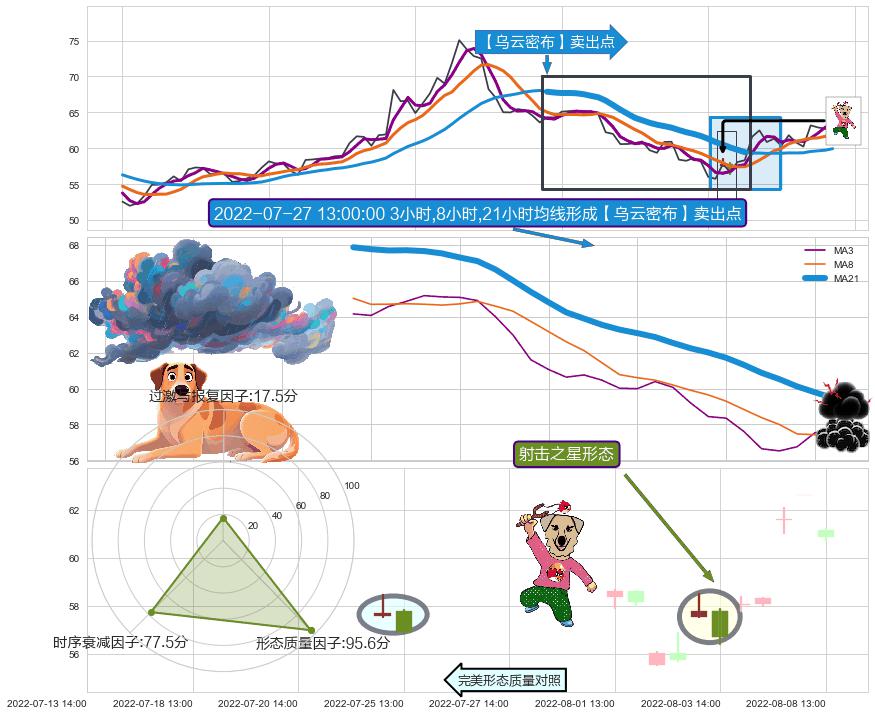 射击之星形态+看跌(高位倒锤头)流星线 ➕ 【乌云密布】卖出点