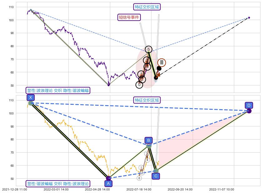 谐波(XABCD)+调整浪ABC ➕ 调整浪ABC