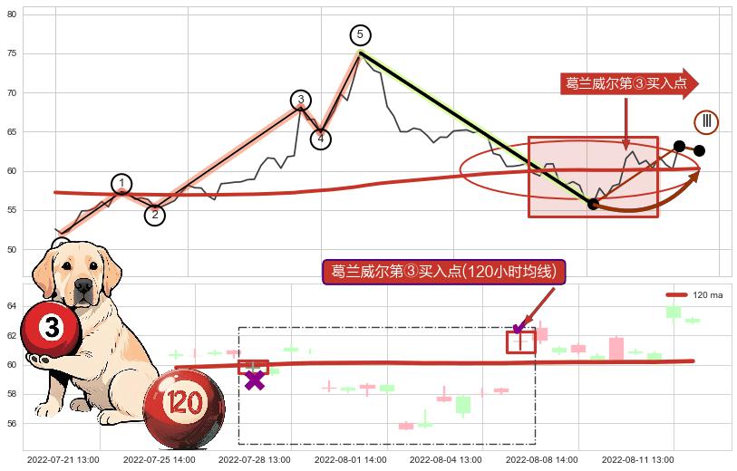 葛兰威尔第③买入点+【乌云密布】卖出点 ➕ 调整浪ABC
