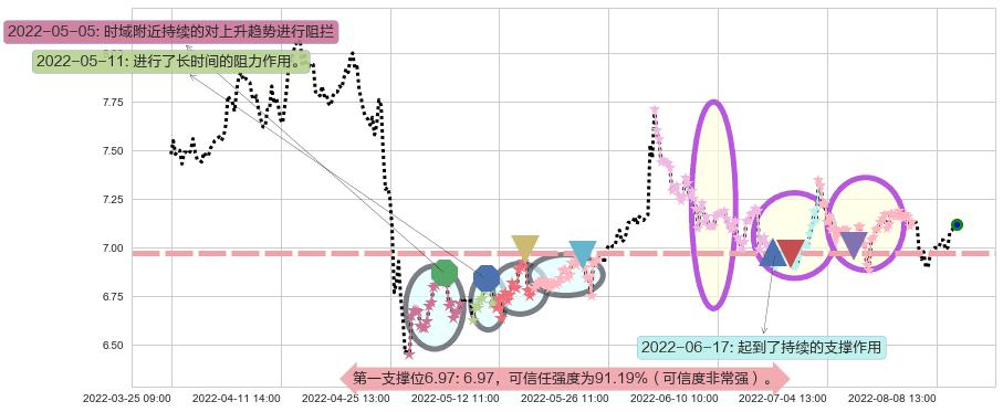 渤海轮渡阻力支撑位图-阿布量化